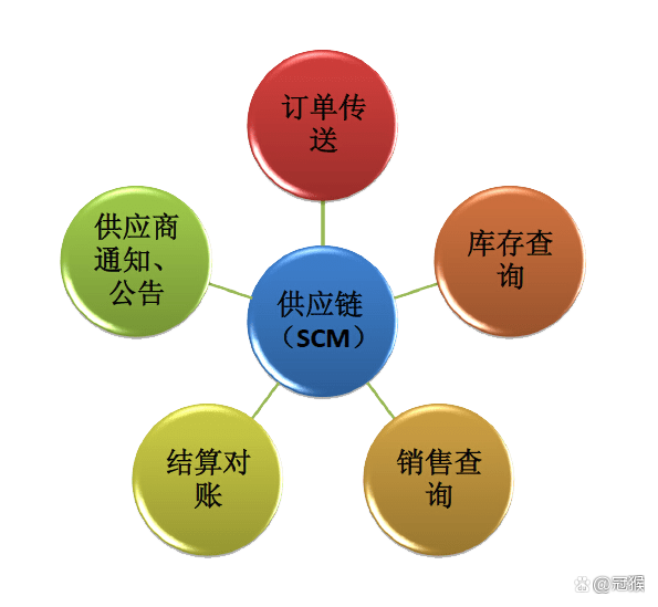供应链管理系统,什么是供应链,供应链与物流的关系 - 知乎