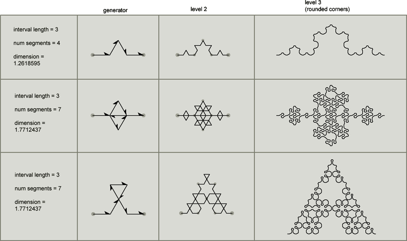 在本文中,展示如何用 c 语言中,利用递归和 ascii 字符绘画出科赫曲线