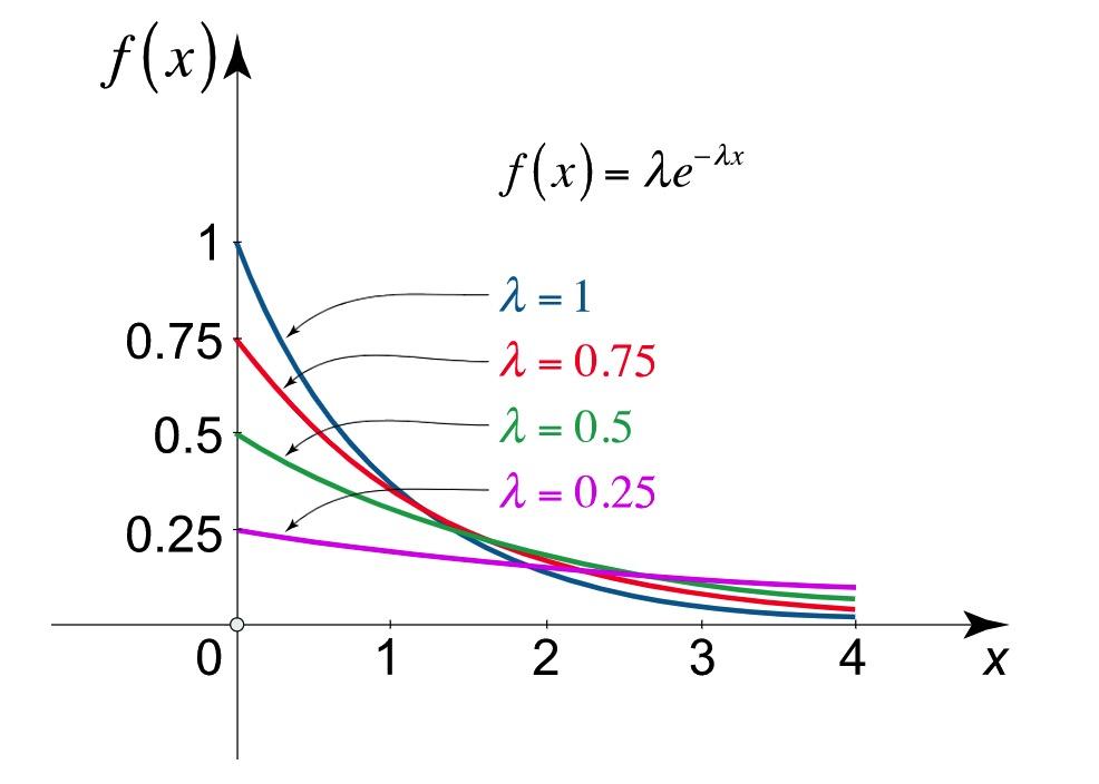 简单例子:指数分布该方法的优点是使用简单,但前提是分布函数f(x)能从