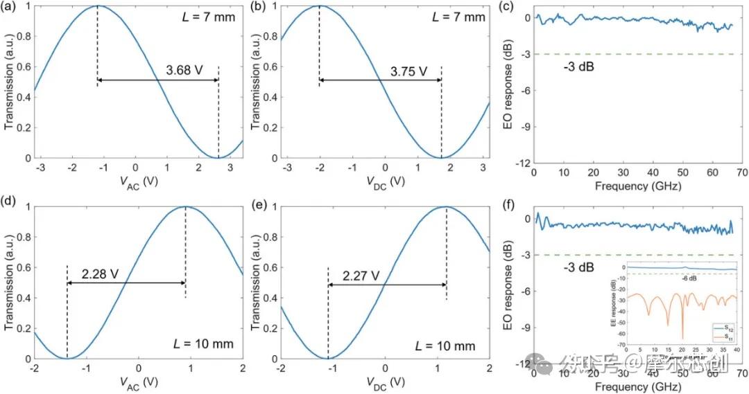 Lumerical案例 | 内置直流偏置电极的薄膜铌酸锂行波调制器的图6