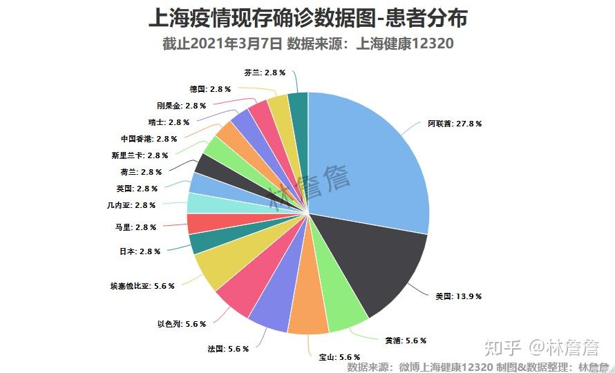 上海疫情數據可視化20210309