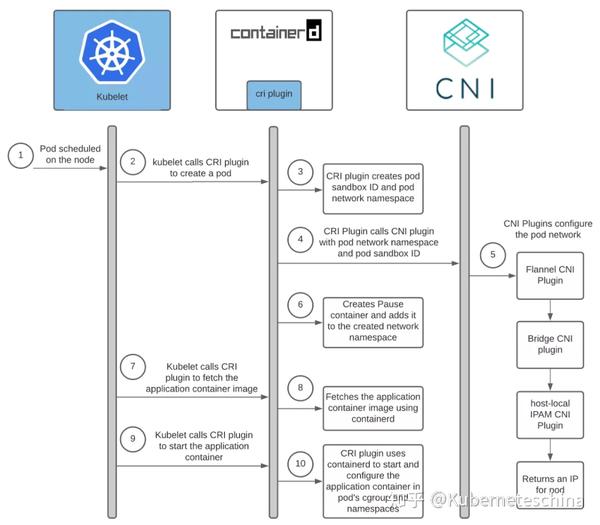 Pod 如何获取 IP 地址 知乎