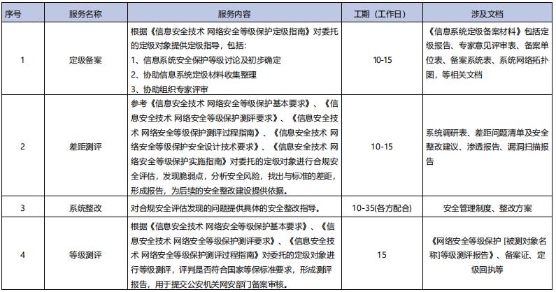等保测评联盟中负责执行等级保护测评的官方机构是哪家？  第1张