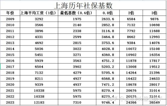 上海居住证积分申请,社保基数上下限调整!