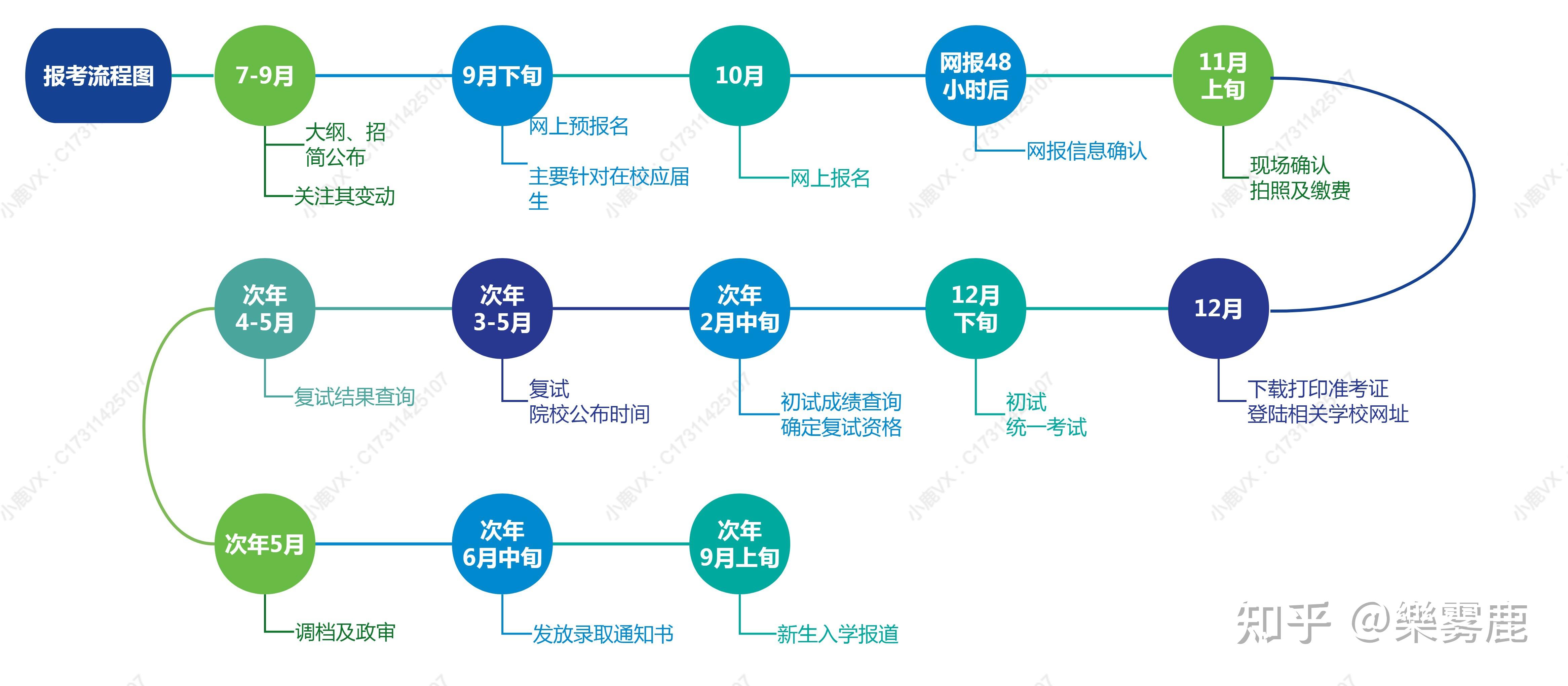 报考流程