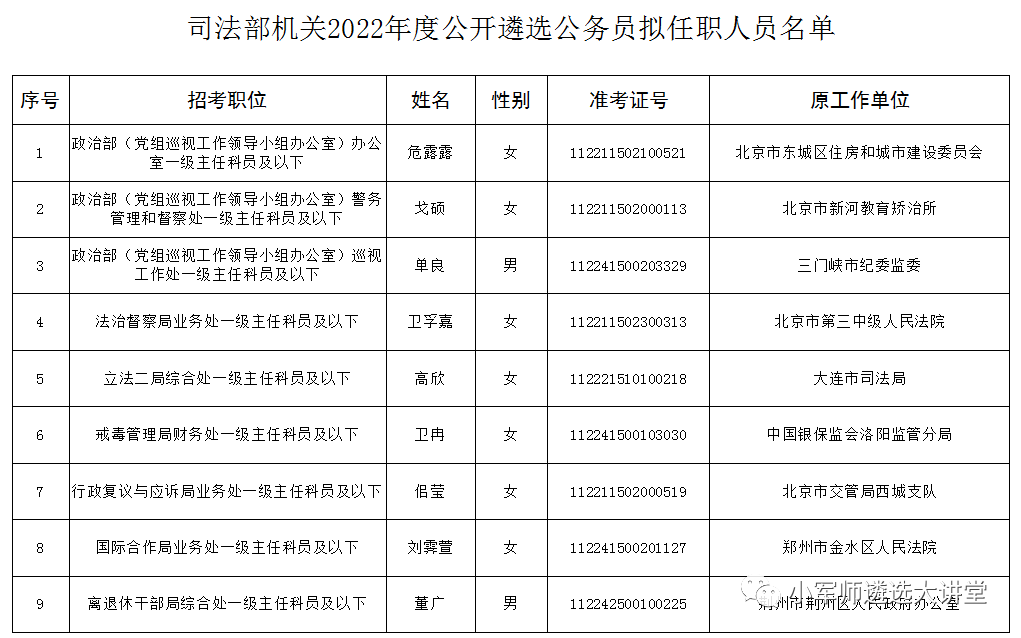 持续更新22部委125人拟任职公示含财政部民政部自然资源部人力资源和