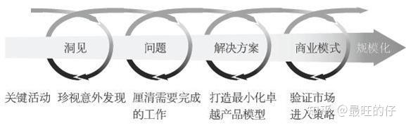 创新者系列（套装共3册）之 《创新者的方法》- 以用户为中心的创新路线图 读书笔记（2/10） - 知乎