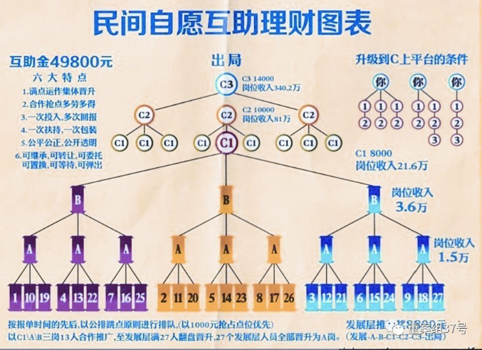 回顾投49800回报450万当诱铒家庭式传销侵入燕郊