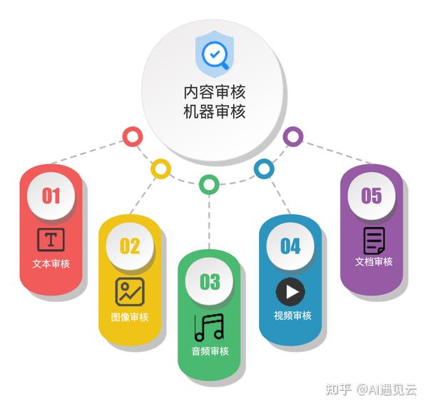 内容审核到底审了什么 - 知乎