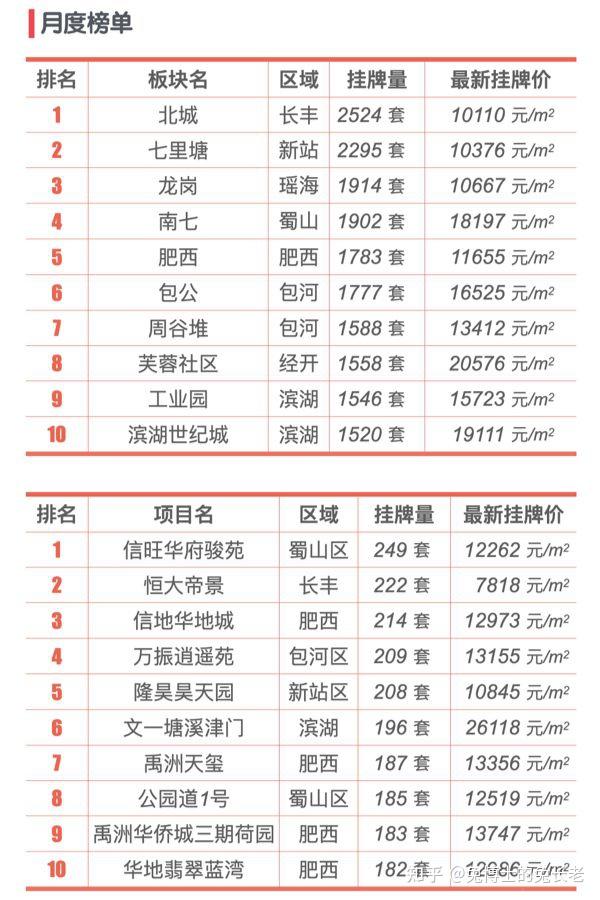 合肥2025年7月二手房行情解读 - 知乎