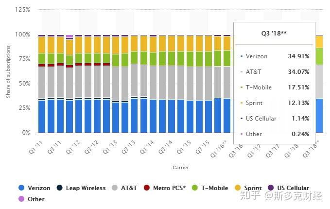 at&t:美國版中國移動的5g未來 - 知乎