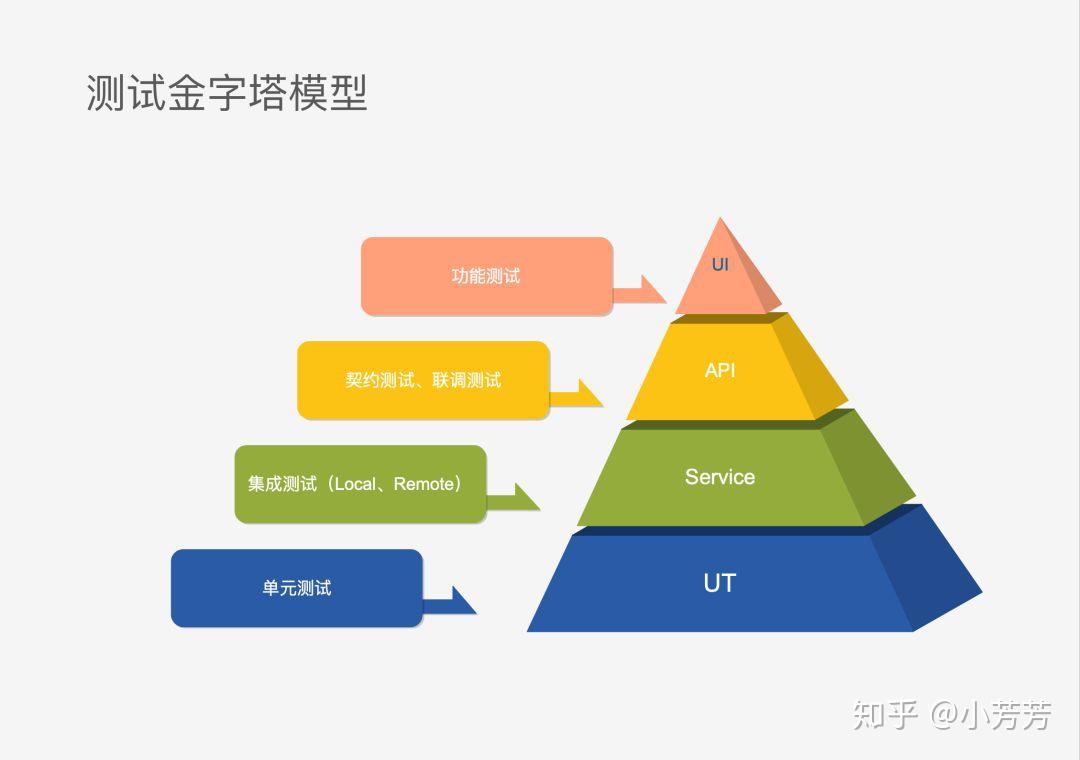 单元测试：对单个模块或函数进行单元测试，以确保其正确性。(单元检测的答案)