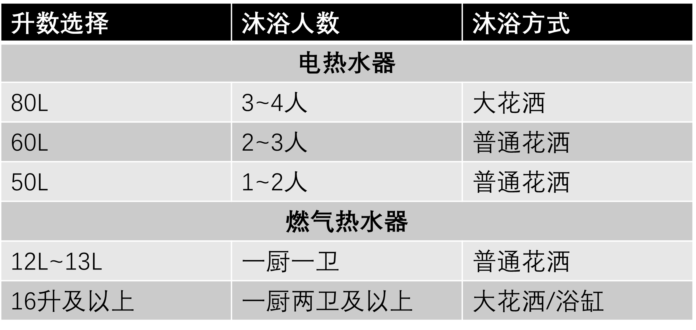 燃气热水器和电热水器哪个好