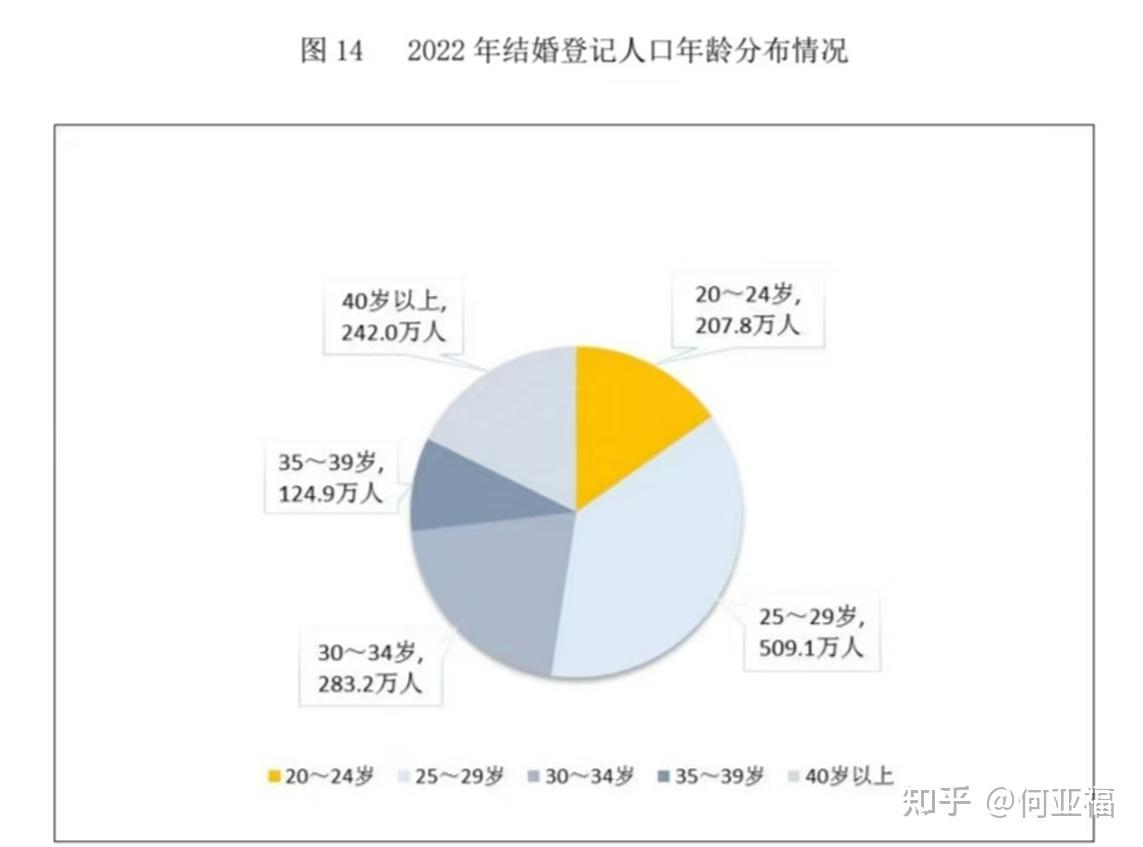 结婚人数最多的年龄段,是20-24岁还是25-29岁还是30-34岁? - 知乎