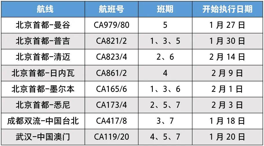 出境团队游即将恢复2月国际航班表出炉多条洲际航线加密