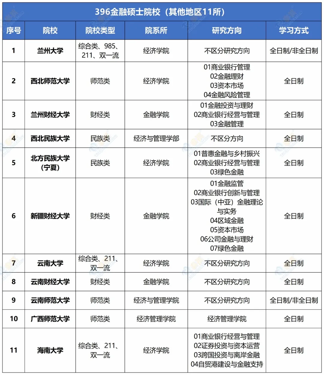 关于2021金融专硕院校排名的信息