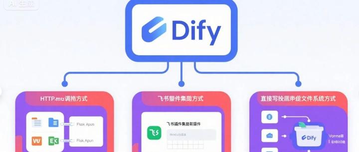 Dify工作流实战:3种文件输出方案打通AI自动化最后一公里 - 知乎