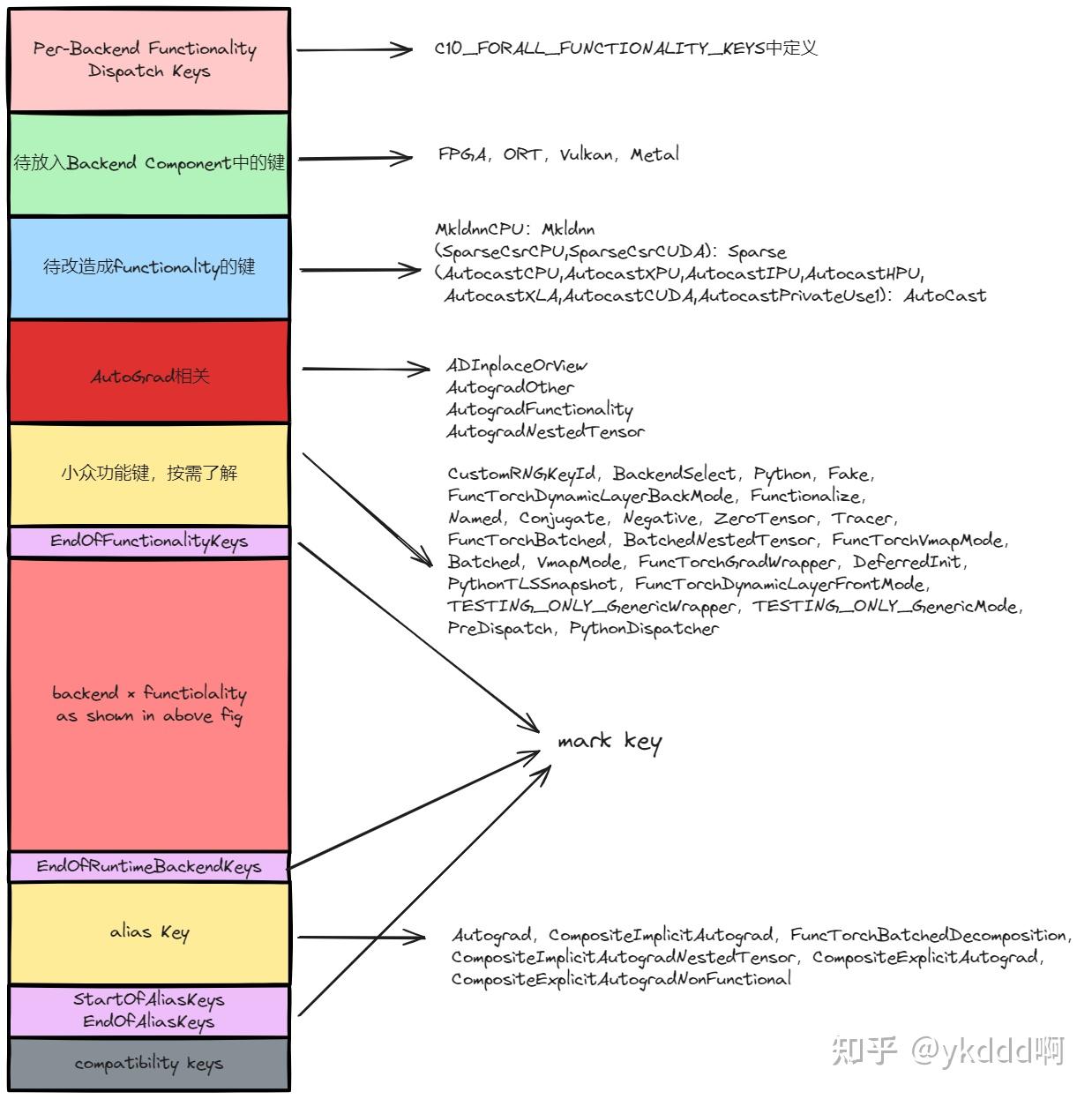 PyTorch DispatchKey简析 - 知乎