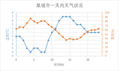 Excel绘制多Y轴图 - 知乎