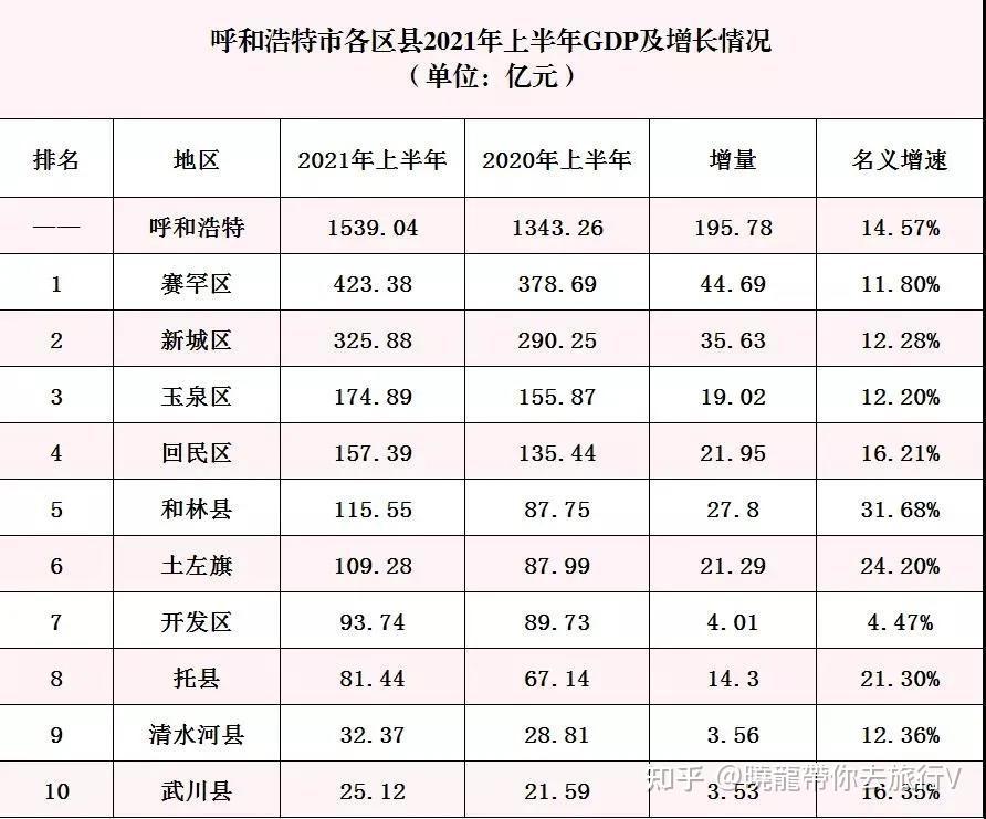 呼和浩特市各区县2021年上半年gdp赛罕区总量第一和林县增长最快