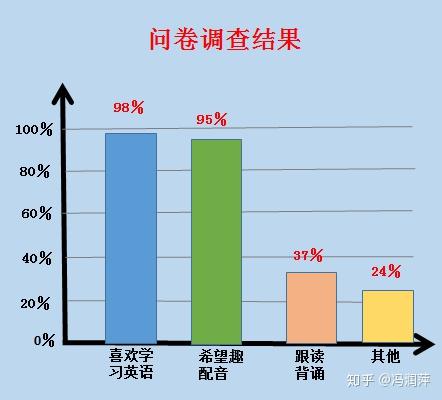 从说英语的态度,学习口语选材和开口说英语方式三个方面做了问卷调查