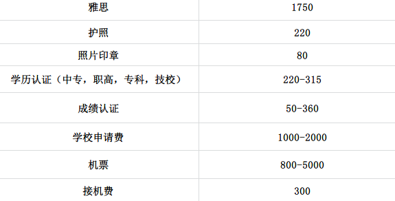 香港研究生留学，每年学费，生活费大概是多少？