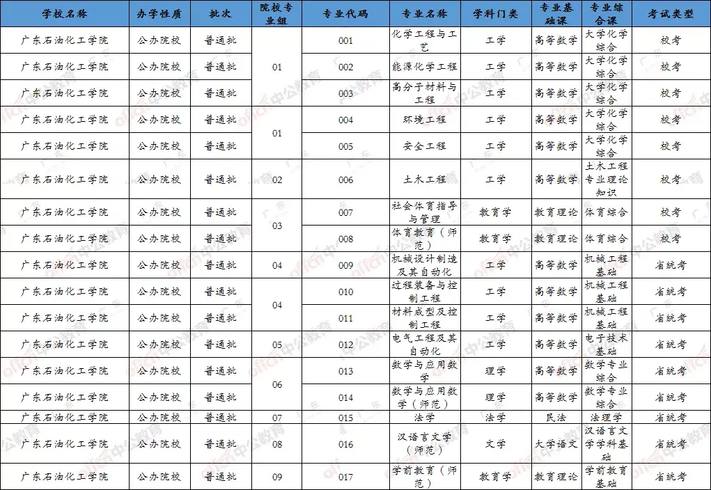 年專插本院校招生專業數,公辦院校招生專業最多的前三位:韓山師範學院