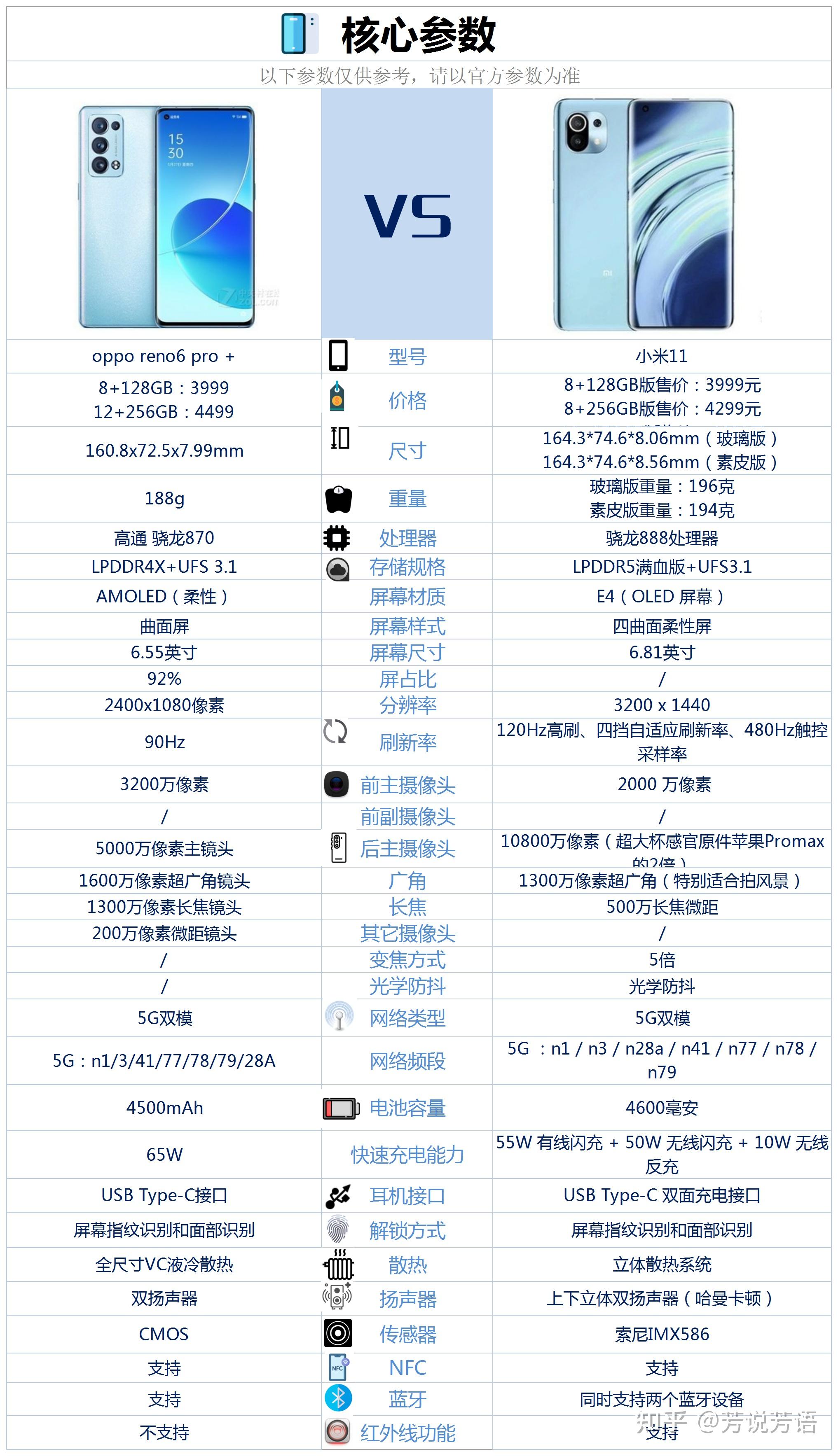 oppo reno6pro 与小米11相比较