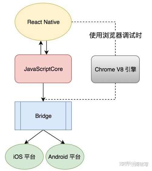 ReactJS到React-Native，架构原理概述 - 知乎