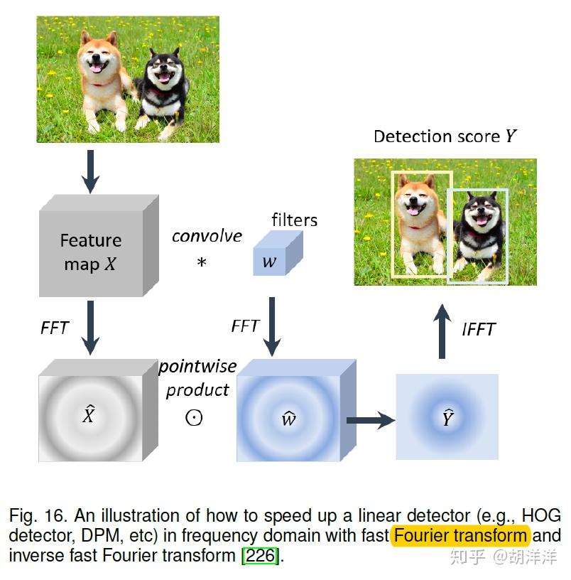  object detection in 20 years 