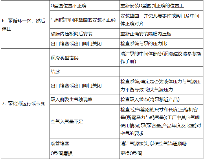 及解决办法作者:沈泉小编原标题:气动隔膜泵常见故障和维修方法大全