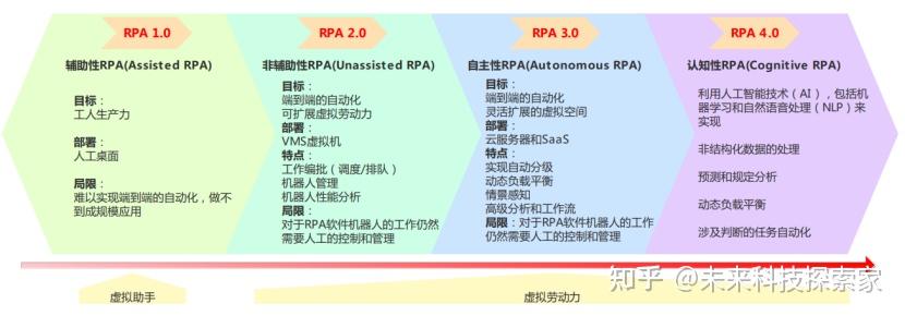 Ipa Rpa IPA技术是RPA+AI的结合吗? - 知乎