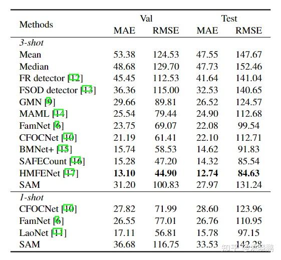 从分割一切到"数"一切 (Count Anything by SAM) - 知乎
