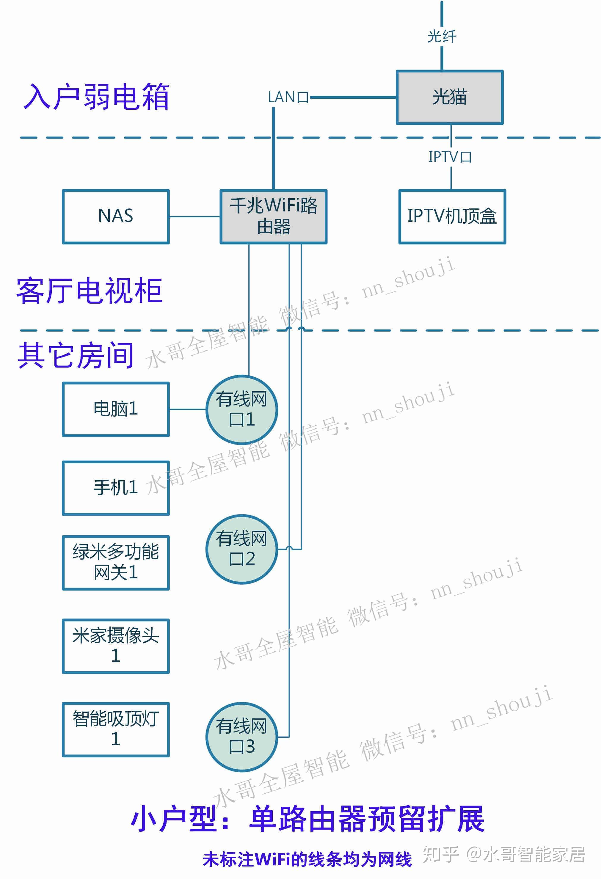新房装修网络布线方案二客厅电视柜放单个路由器覆盖全屋