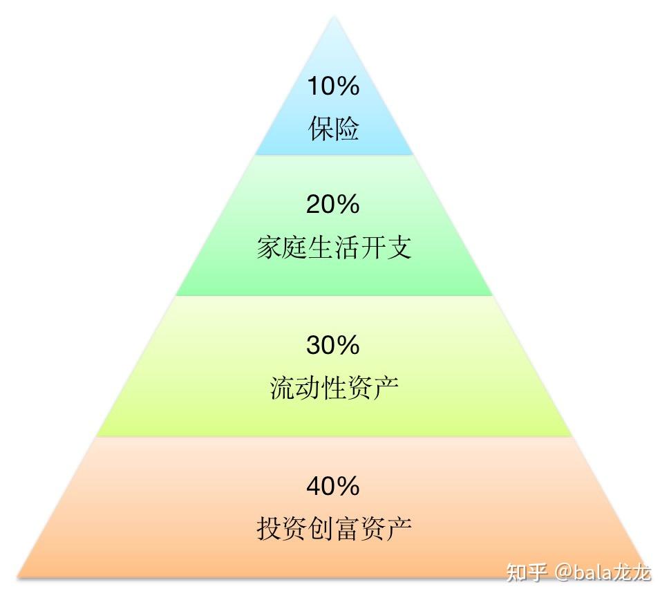 成功投资必须有资产配置的思维 - 知乎