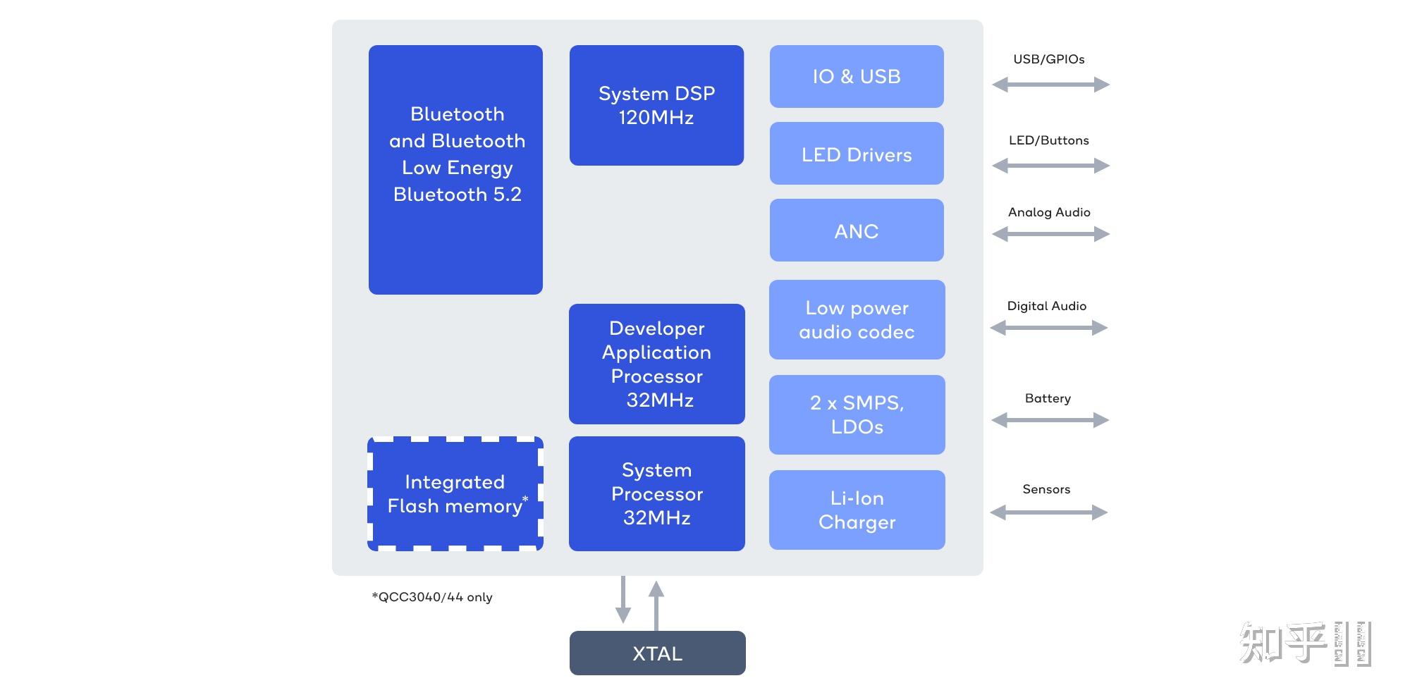 高通蓝牙芯片qcc3046和3040有什么区别