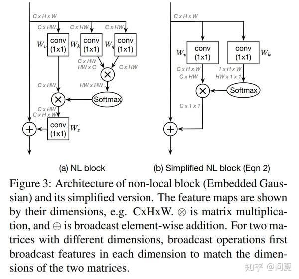 GCNet:Non-local遇上SENet,更轻量的全局关系模块 - 知乎