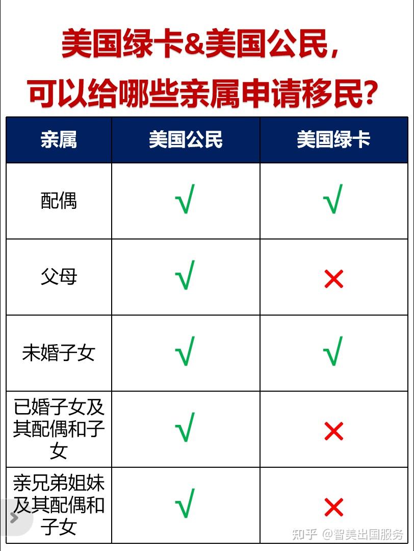 美國公民和綠卡身體分別可以給哪些親屬申請移民