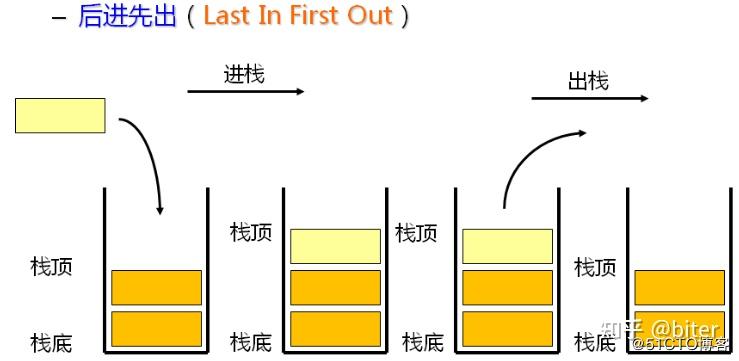 栈的简单实现及应用 - 知乎