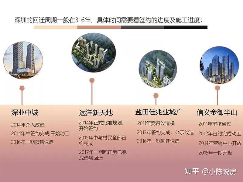 深圳城市更新介流程绍及回迁房购买签约流程! - 知乎