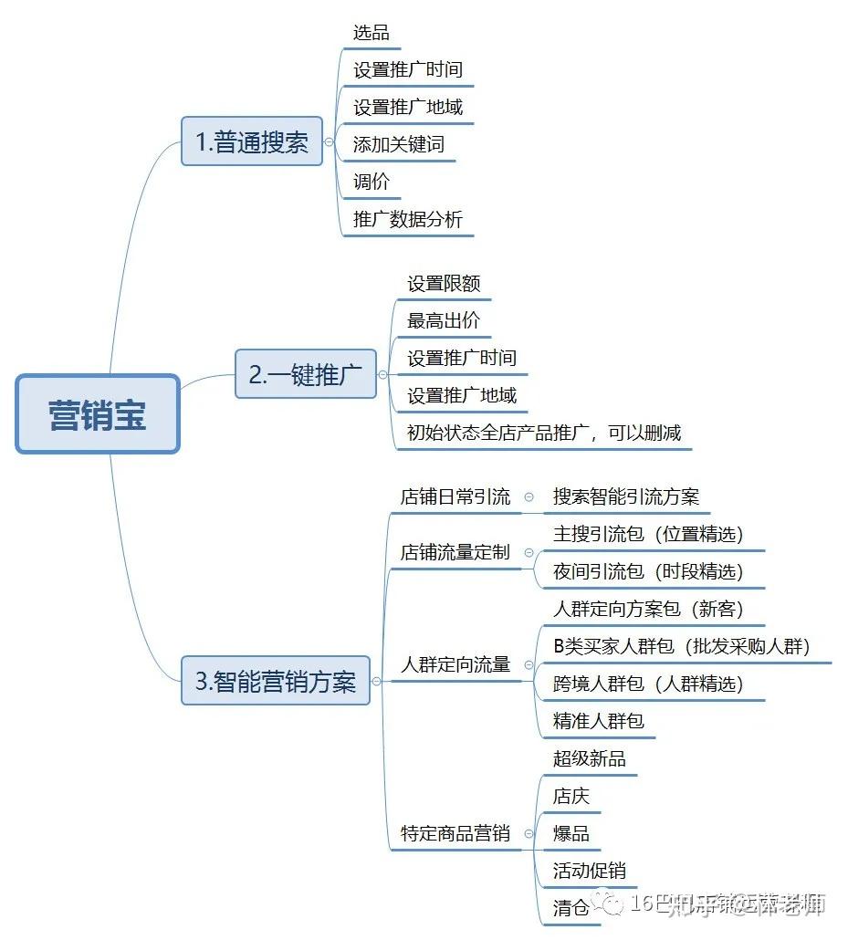 具体功能看下面的思维导图:目前营销宝核心的工具有三个:普通搜索