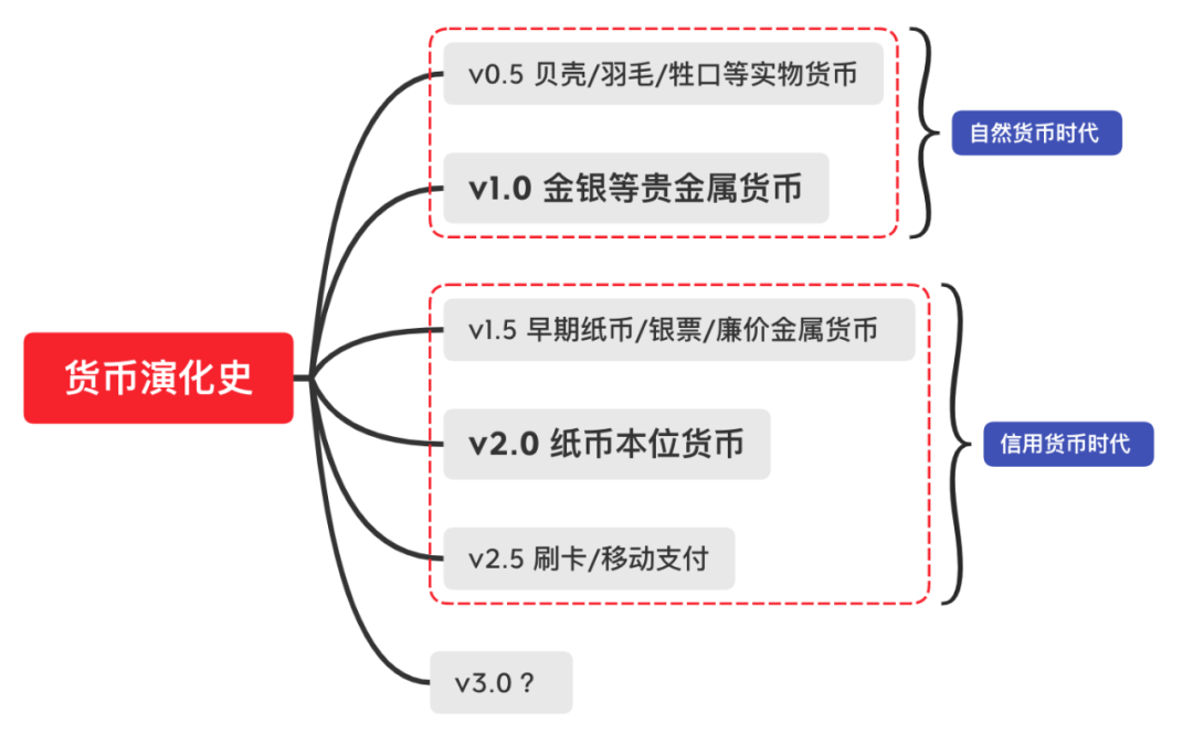 纵观人类货币的演化过程,大概有下面几个阶段:自然货币时代这个阶段