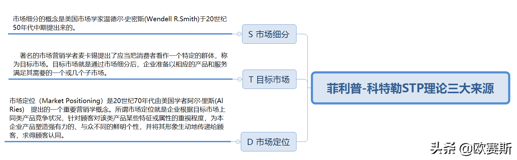 在中国市场,我们发现,如果按照stp理论,在同一细分市场,同一人群,往往