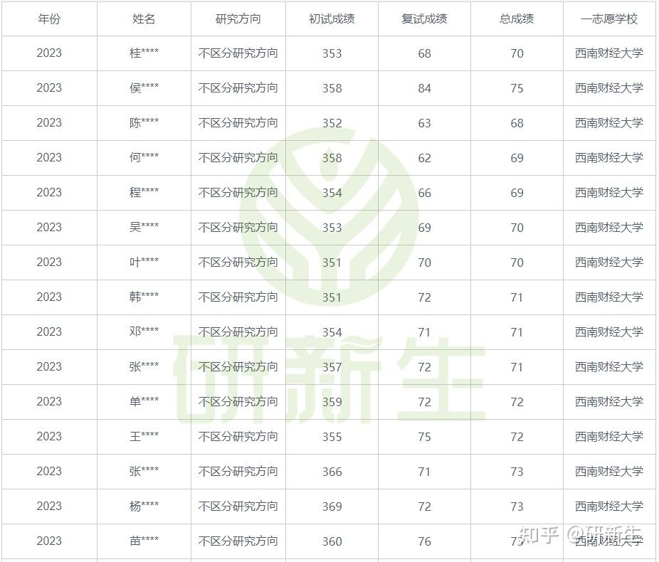 西南财经大学金融专硕24考研分析考试科目,参考书,录取分数等