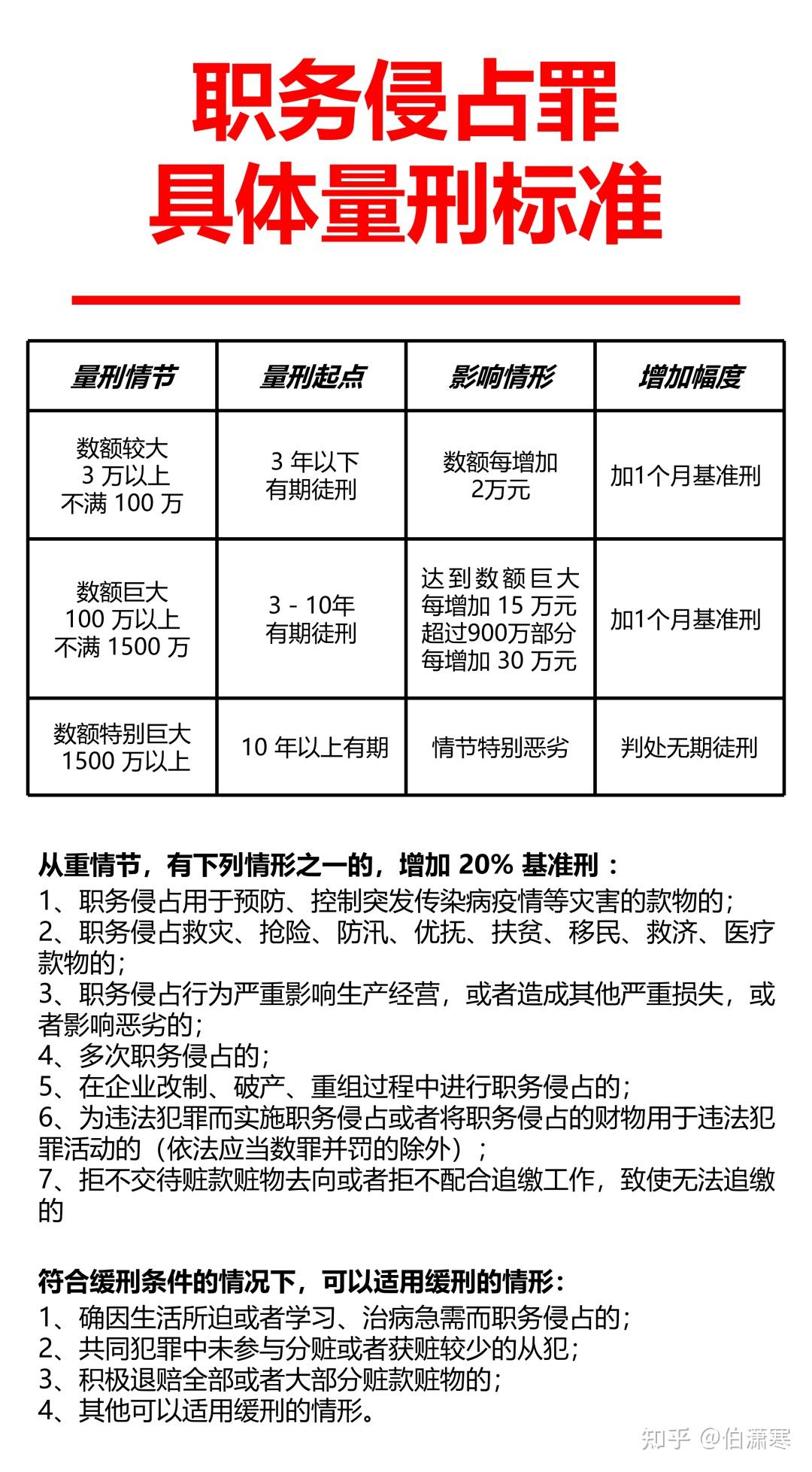 职务侵占罪的认定及辩护思路 附:具体量刑标准及缓刑的适用 - 知乎