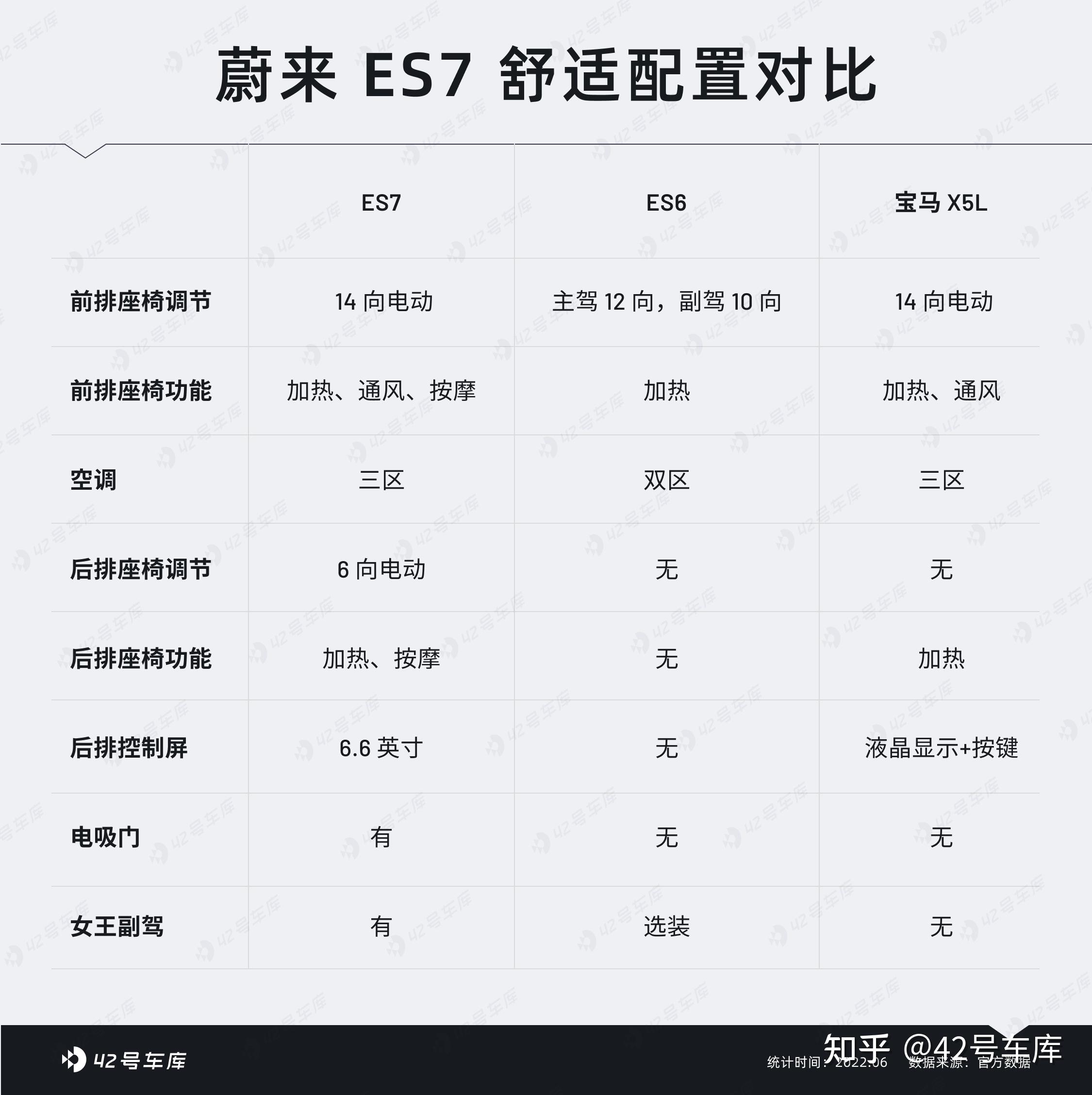 如何评价蔚来2022年初发布的第6款车型ES7?36 如何评价蔚来2022年初发布的第6款车型ES7?