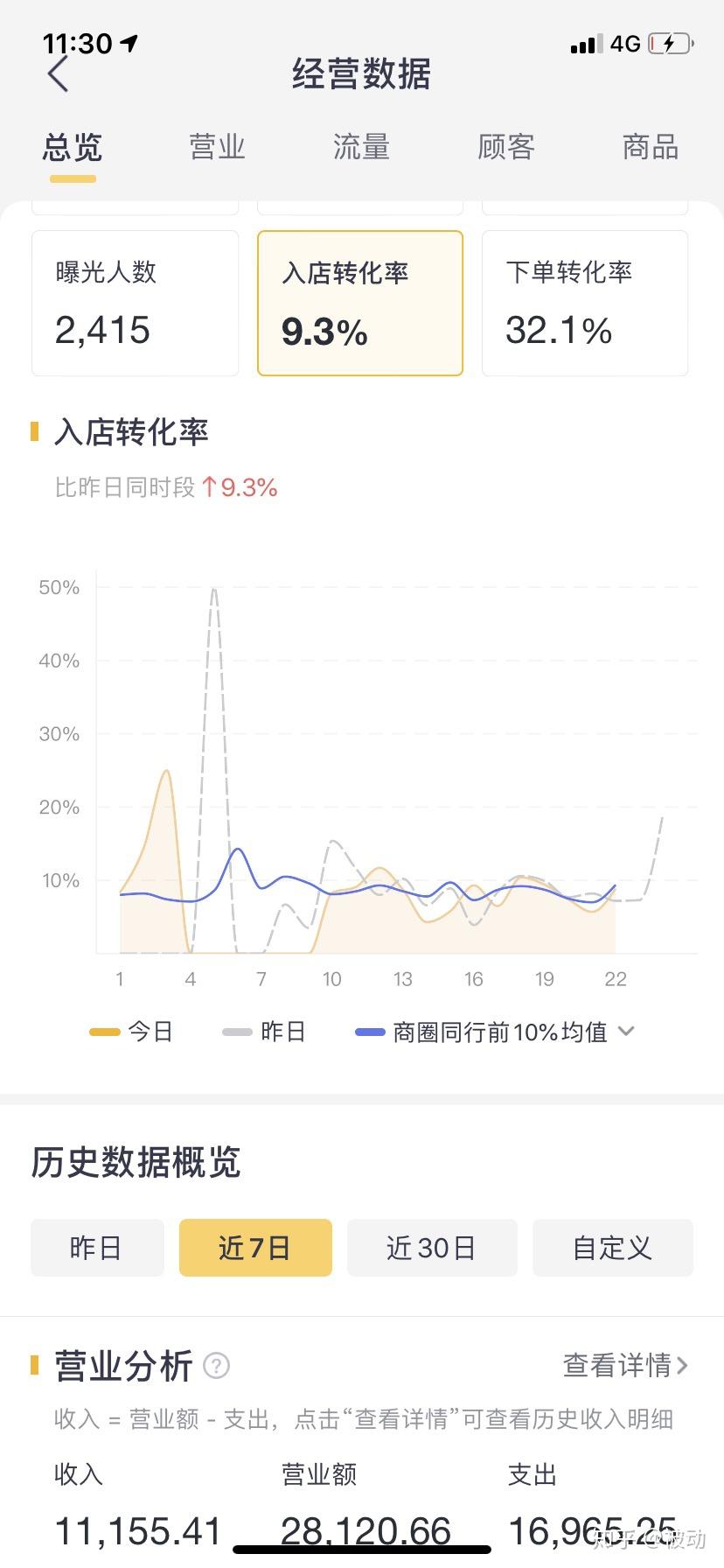 美团商家后台经营数据应该怎么看