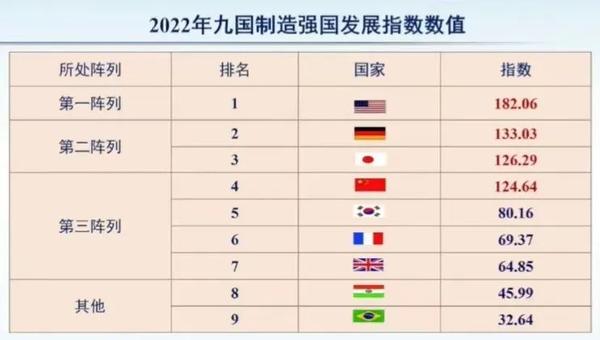 《2023中国制造强国发展指数报告》重磅发布 - 知乎
