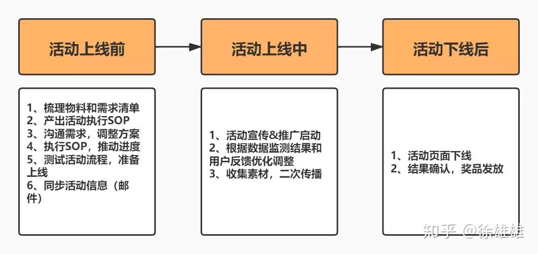 怎样完整执行一个活动（附活动执行SOP模板） - 知乎