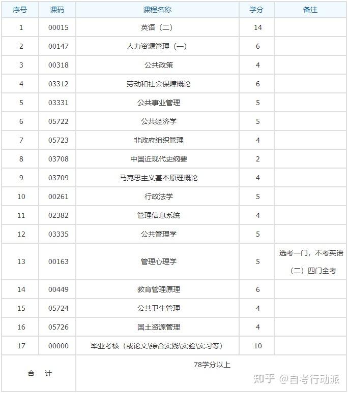 四川小自考本科 公共事业管理 考试计划安排及流程 知乎